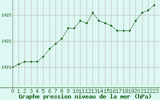 Courbe de la pression atmosphrique pour Herhet (Be)