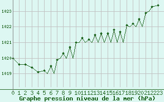 Courbe de la pression atmosphrique pour Bournemouth (UK)