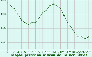 Courbe de la pression atmosphrique pour Biscarrosse (40)