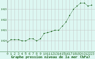 Courbe de la pression atmosphrique pour Zamosc