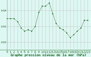 Courbe de la pression atmosphrique pour Saint-Clment-de-Rivire (34)