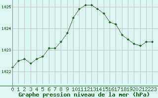 Courbe de la pression atmosphrique pour Les Herbiers (85)
