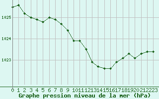 Courbe de la pression atmosphrique pour Plauen