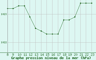 Courbe de la pression atmosphrique pour Melle (Be)