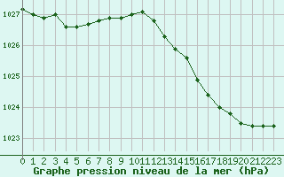 Courbe de la pression atmosphrique pour Bourges (18)