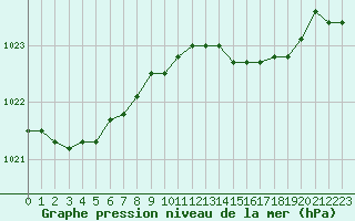 Courbe de la pression atmosphrique pour Melle (Be)