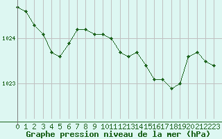 Courbe de la pression atmosphrique pour Herstmonceux (UK)