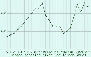 Courbe de la pression atmosphrique pour Pully-Lausanne (Sw)