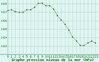 Courbe de la pression atmosphrique pour Dax (40)