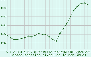 Courbe de la pression atmosphrique pour Fahy (Sw)