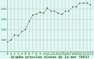 Courbe de la pression atmosphrique pour Sint Katelijne-waver (Be)