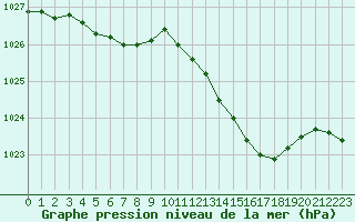 Courbe de la pression atmosphrique pour Hohrod (68)