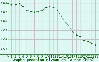 Courbe de la pression atmosphrique pour Anvers (Be)