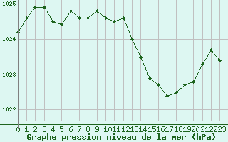 Courbe de la pression atmosphrique pour Izegem (Be)