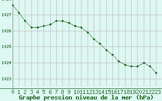 Courbe de la pression atmosphrique pour Llanes