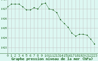 Courbe de la pression atmosphrique pour Dieppe (76)