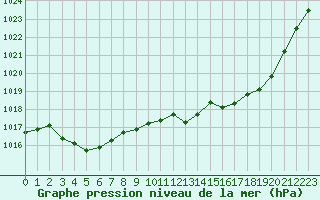 Courbe de la pression atmosphrique pour Lasfaillades (81)