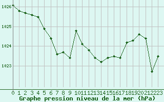 Courbe de la pression atmosphrique pour Cap Pertusato (2A)