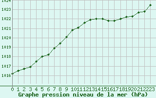 Courbe de la pression atmosphrique pour Corsept (44)