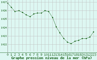 Courbe de la pression atmosphrique pour Saint-Haon (43)