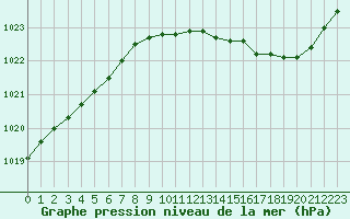 Courbe de la pression atmosphrique pour Romorantin (41)