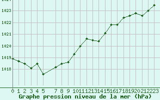 Courbe de la pression atmosphrique pour Brest (29)