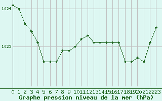 Courbe de la pression atmosphrique pour Pordic (22)