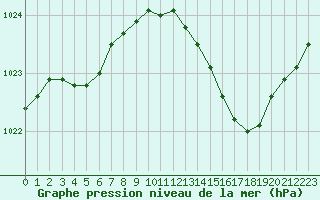 Courbe de la pression atmosphrique pour Herserange (54)