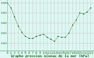 Courbe de la pression atmosphrique pour Herstmonceux (UK)