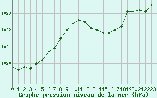 Courbe de la pression atmosphrique pour Calvi (2B)