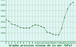 Courbe de la pression atmosphrique pour Perpignan (66)