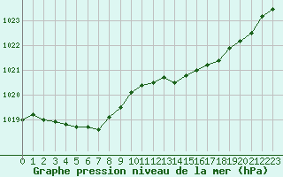 Courbe de la pression atmosphrique pour Brignogan (29)