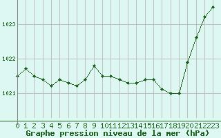 Courbe de la pression atmosphrique pour Orly (91)