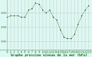 Courbe de la pression atmosphrique pour Florennes (Be)