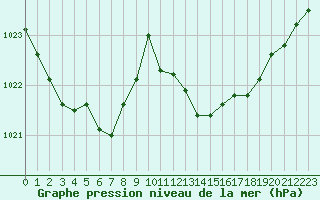 Courbe de la pression atmosphrique pour Auch (32)