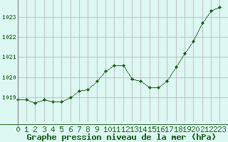 Courbe de la pression atmosphrique pour Corsept (44)