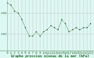 Courbe de la pression atmosphrique pour Ploumanac