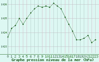 Courbe de la pression atmosphrique pour Bonnecombe - Les Salces (48)
