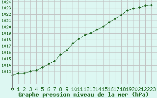 Courbe de la pression atmosphrique pour Trgueux (22)