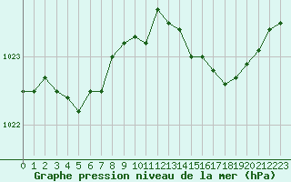 Courbe de la pression atmosphrique pour Bonnecombe - Les Salces (48)