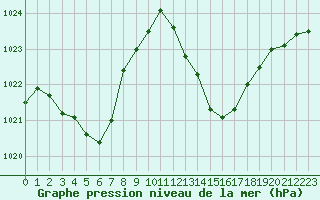 Courbe de la pression atmosphrique pour Aniane (34)