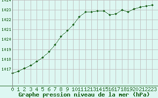 Courbe de la pression atmosphrique pour Herserange (54)