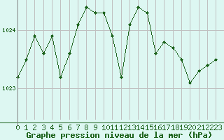 Courbe de la pression atmosphrique pour Cap Cpet (83)