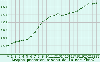 Courbe de la pression atmosphrique pour Dieppe (76)