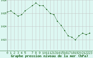 Courbe de la pression atmosphrique pour De Bilt (PB)