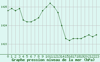 Courbe de la pression atmosphrique pour Lignerolles (03)