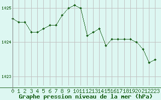 Courbe de la pression atmosphrique pour Herstmonceux (UK)