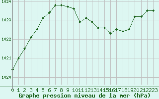 Courbe de la pression atmosphrique pour Wuerzburg