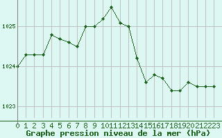 Courbe de la pression atmosphrique pour Orly (91)