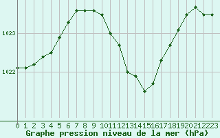 Courbe de la pression atmosphrique pour Usti Nad Labem